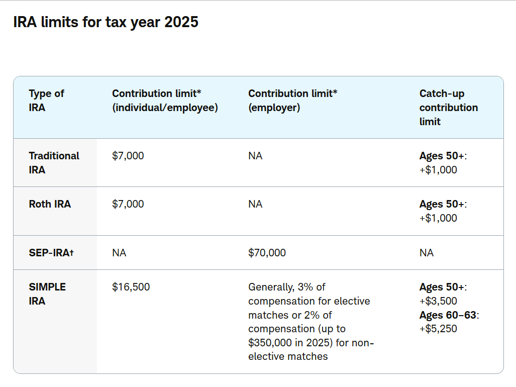 IRA limits for tax year 2025