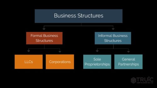 Visual breakdown of formal vs. informal business structures